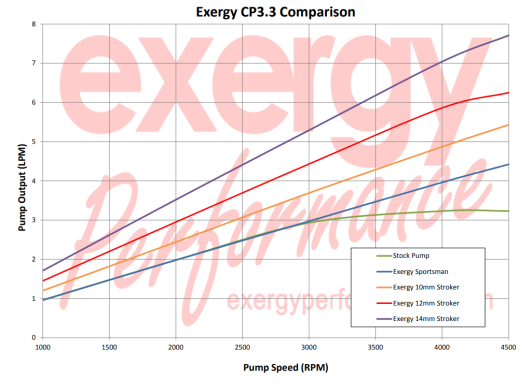 Exergy Reverse Rotation Sportsman CP3 Pump image 1